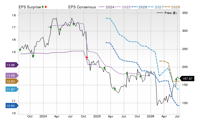 Price, Consensus and EPS Surprise Chart for ICLR