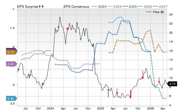 Price, Consensus and EPS Surprise Chart for KURA