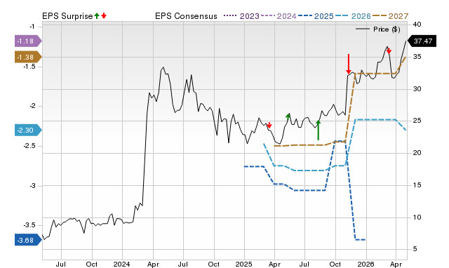 Price, Consensus and EPS Surprise Chart for SNDA