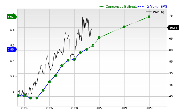 12-month consensus EPS estimate for MO
