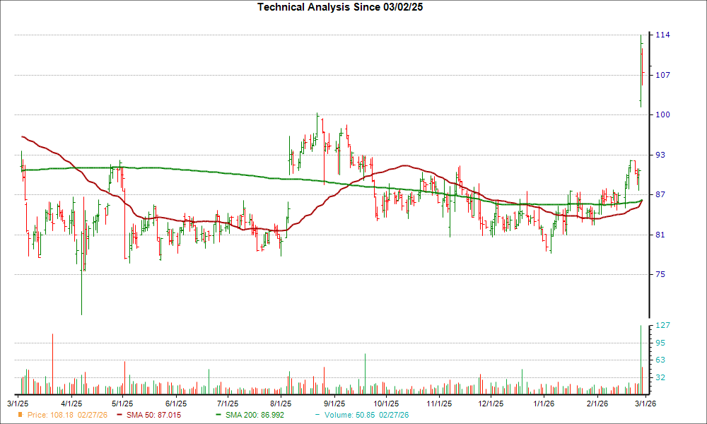 Moving Average Chart for LMAT