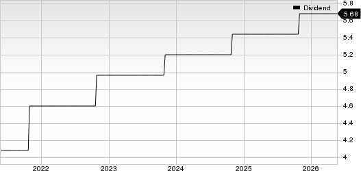 Texas Instruments Incorporated Dividend (TTM)