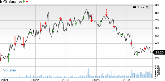 Civitas Resources, Inc. Price and EPS Surprise