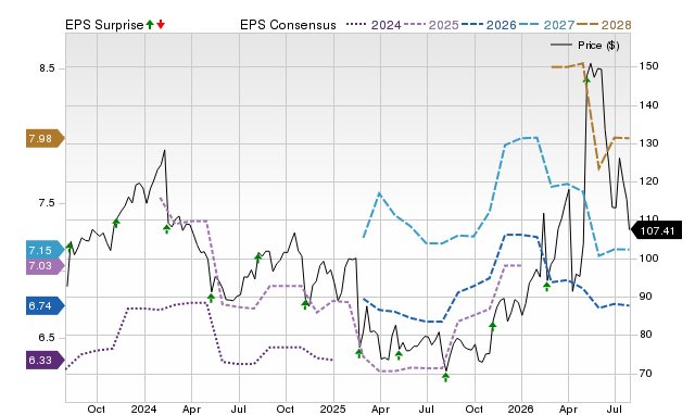 Price, Consensus and EPS Surprise Chart for AKAM