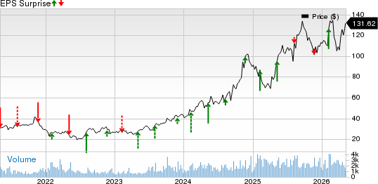 Construction Partners, Inc. Price and EPS Surprise