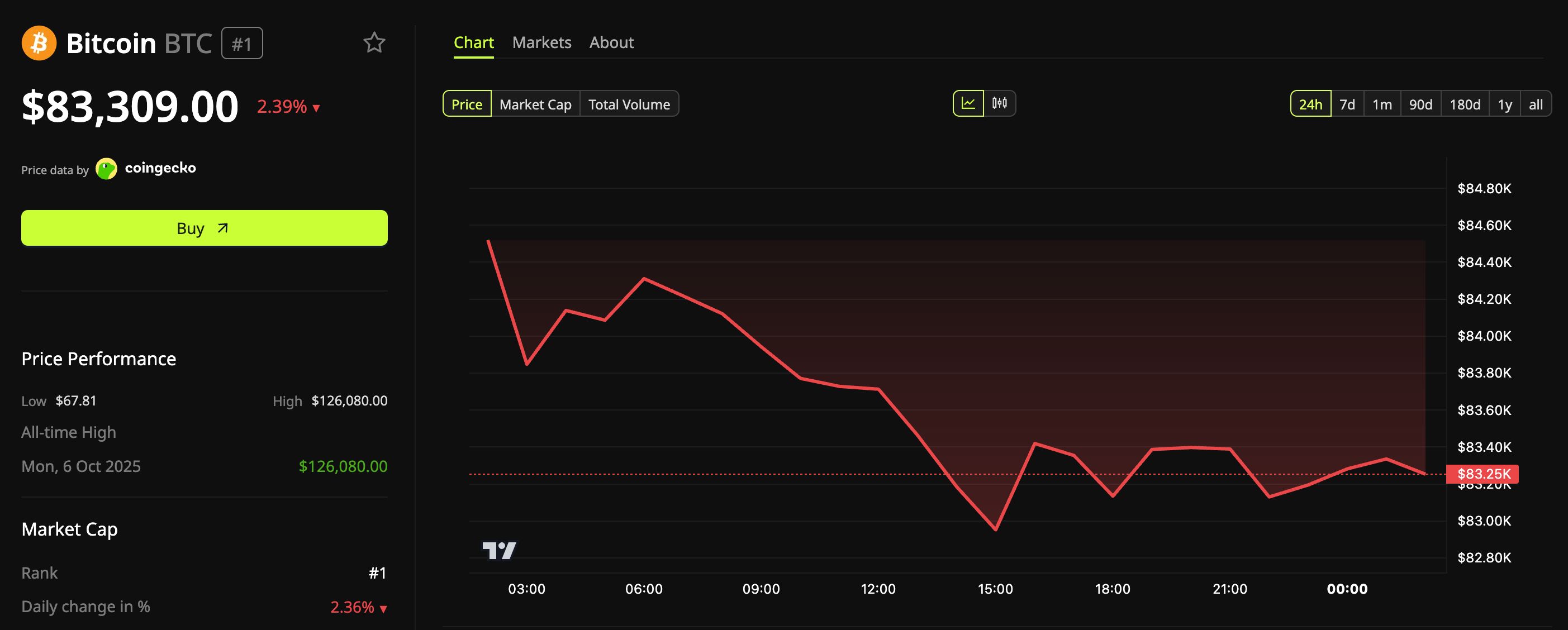 Bitcoin (BTC) Price Performance.