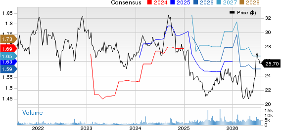 Reynolds Consumer Products Inc. Price and Consensus