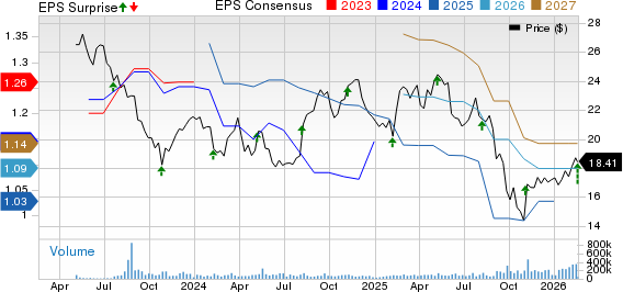 Kenvue Inc. Price, Consensus and EPS Surprise