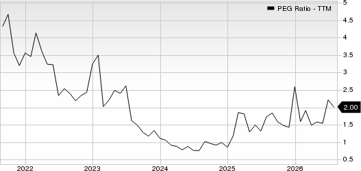 CONMED Corporation PEG Ratio (TTM)