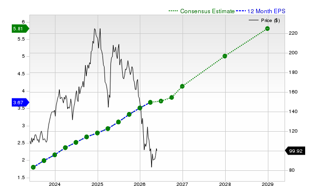 12-month consensus EPS estimate for NOW