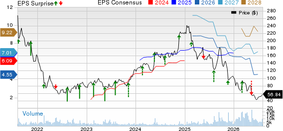Wix.com Ltd. Price, Consensus and EPS Surprise