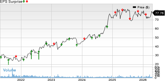 Unum Group Price and EPS Surprise
