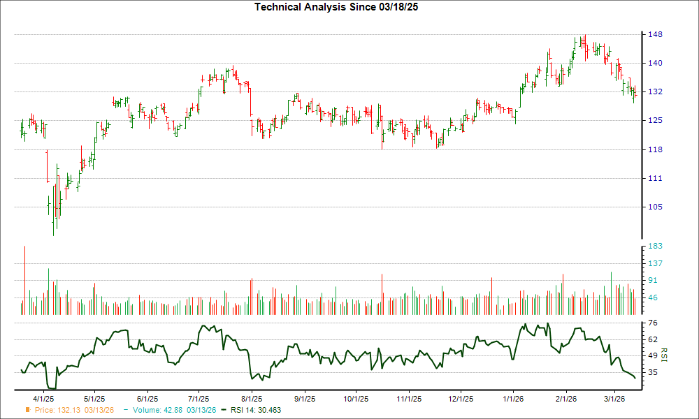 3-month RSI Chart for CFR