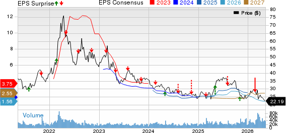 The Mosaic Company Price, Consensus and EPS Surprise