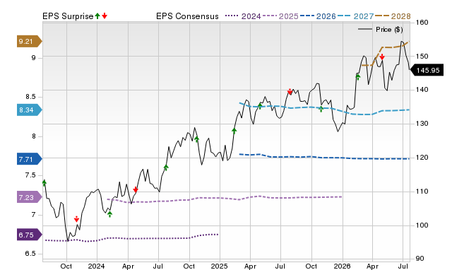 Price, Consensus and EPS Surprise Chart for DTE