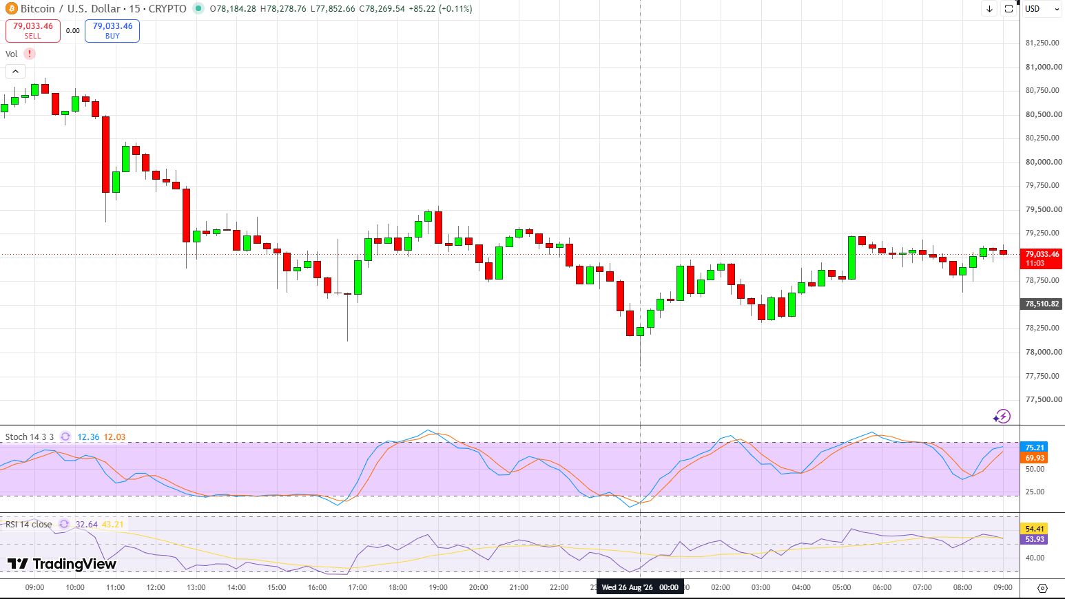 График BTC/USD.