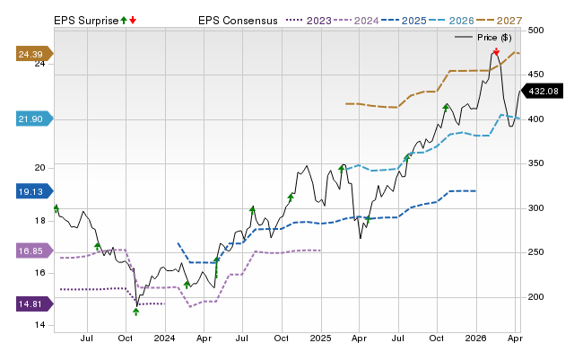 Price, Consensus and EPS Surprise Chart for VMI