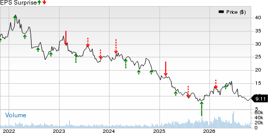 Huntsman Corporation Price and EPS Surprise
