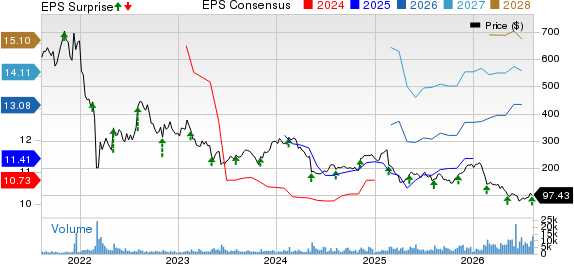 EPAM Systems, Inc. Price, Consensus and EPS Surprise