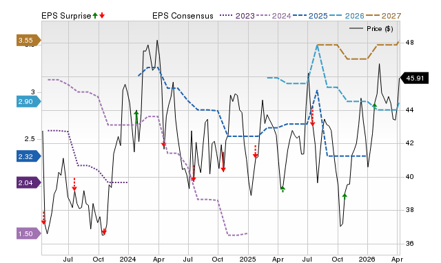 Price, Consensus and EPS Surprise Chart for CASS