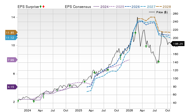 Price, Consensus and EPS Surprise Chart for AEM