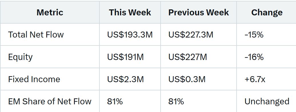 Binance Equity Weekly Fund Flow As of July 3