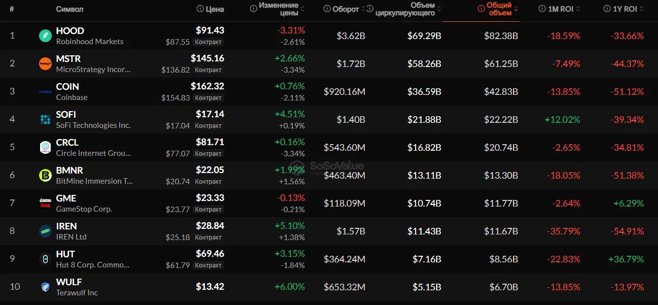 Таблица курсов акций криптокомпаний после взлома Binance