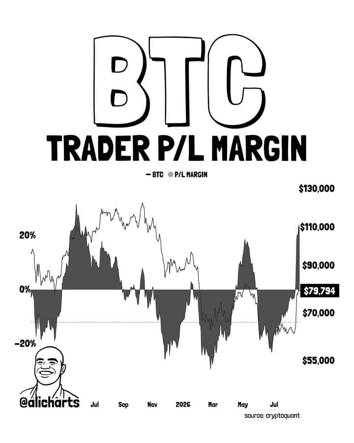 the chart shows Bitcoin trader profit margins have reached 25%