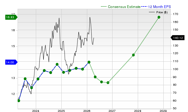 12-month consensus EPS estimate for TOL