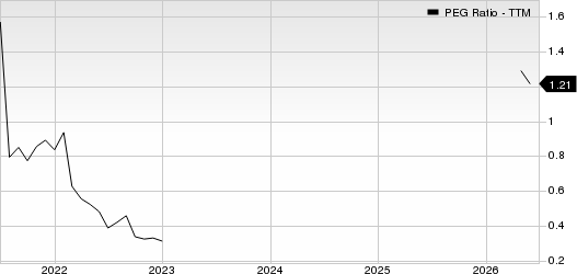 Celestica, Inc. PEG Ratio (TTM)