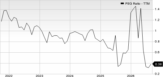 Centene Corporation PEG Ratio (TTM)
