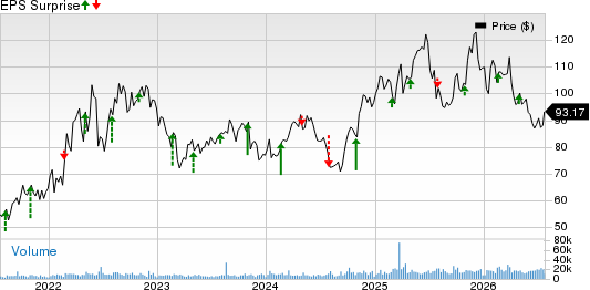 Expand Energy Corporation Price and EPS Surprise