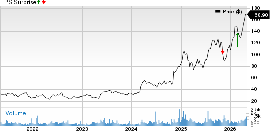 DXP Enterprises, Inc. Price and EPS Surprise