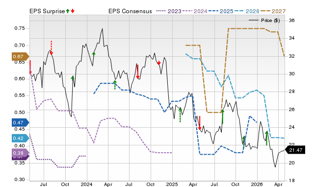 Price, Consensus and EPS Surprise Chart for RYN
