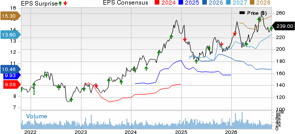 Packaging Corporation of America Price, Consensus and EPS Surprise