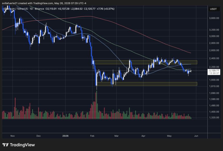 Ethereum consolidates at a key level | Source: ETHUSDT chart on TradingView
