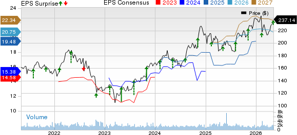 Assurant, Inc. Price, Consensus and EPS Surprise