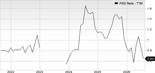 Sanmina Corporation PEG Ratio (TTM)