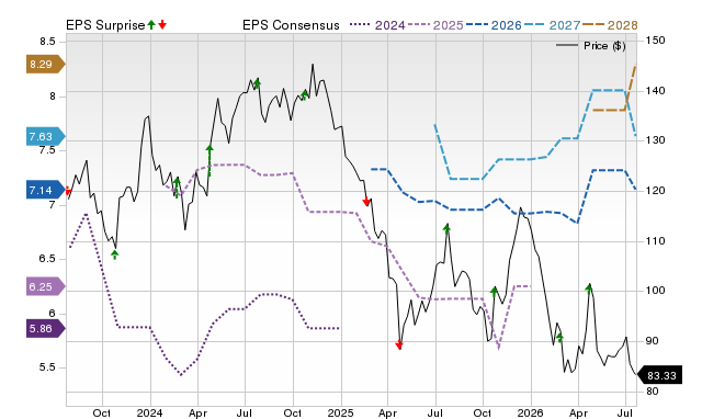 Price, Consensus and EPS Surprise Chart for CHDN