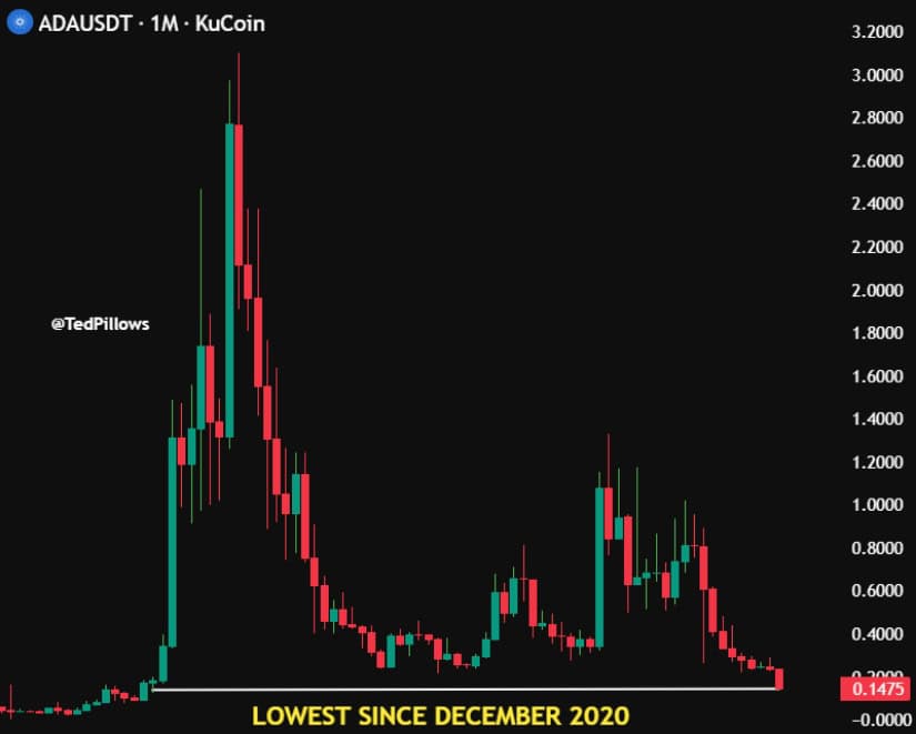Lowest Level Since December 2020 Adds Pressure