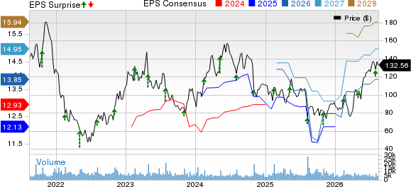 Crocs, Inc. Price, Consensus and EPS Surprise