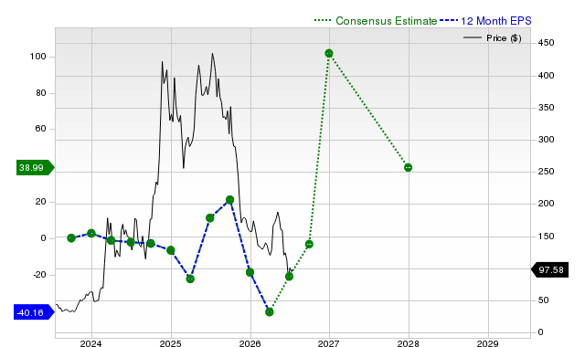 12-month consensus EPS estimate for MSTR