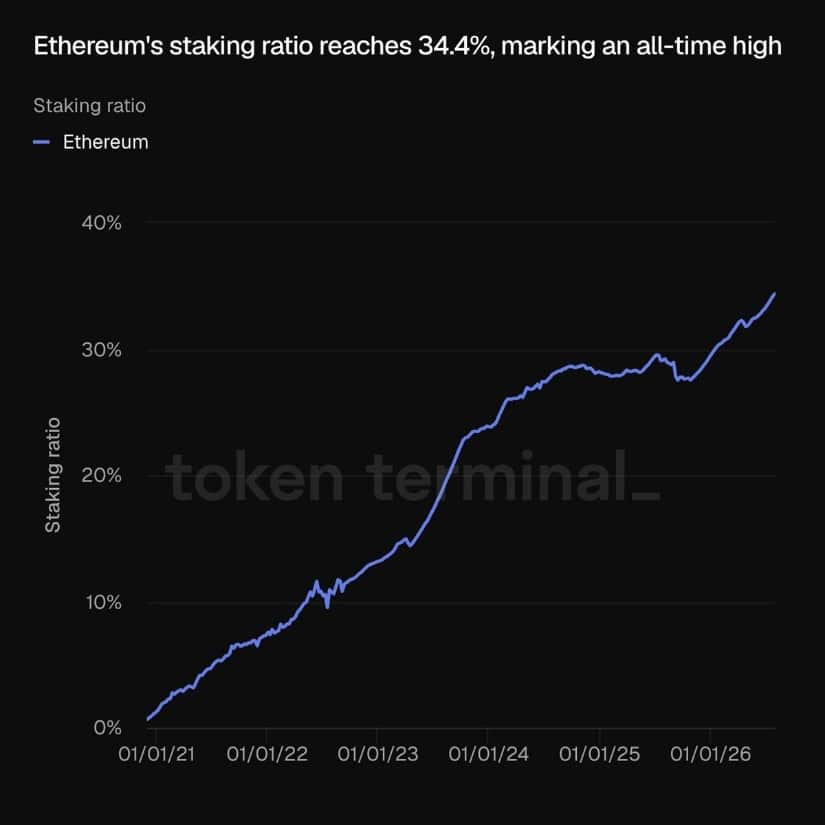 Whale Buying and Bullish Staking Strengthen ETH’s Outlook