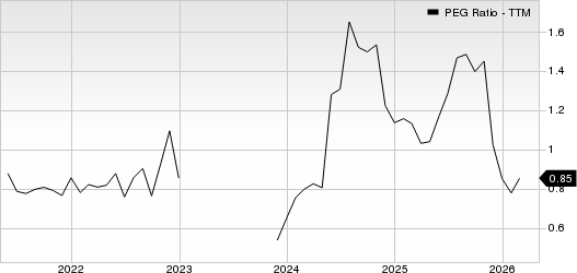 Sanmina Corporation PEG Ratio (TTM)