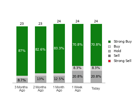 Broker Rating Breakdown Chart for TJX
