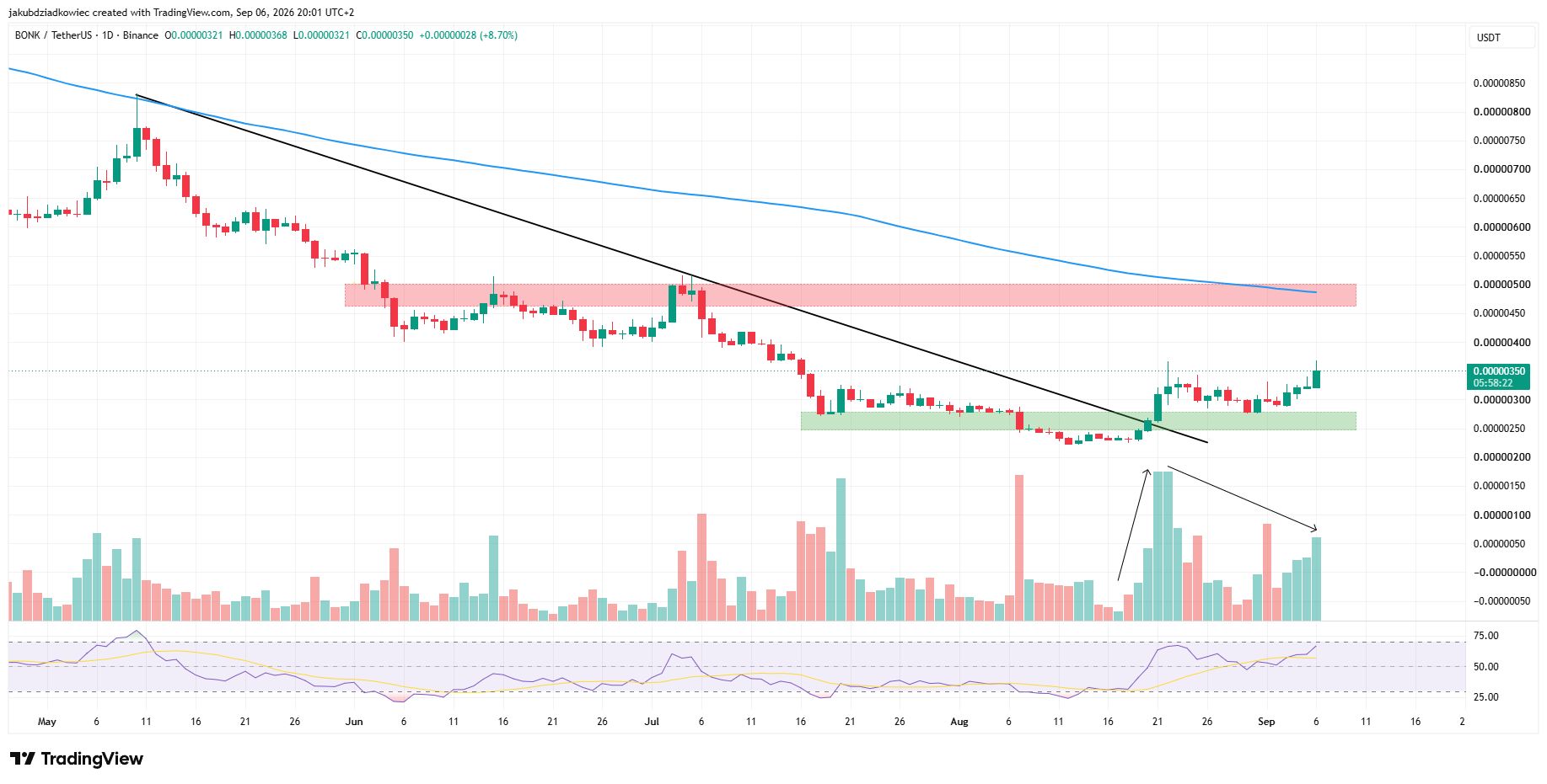 BONK日足チャート　出典：TradingView