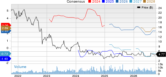 Gray Media Inc. Price and Consensus