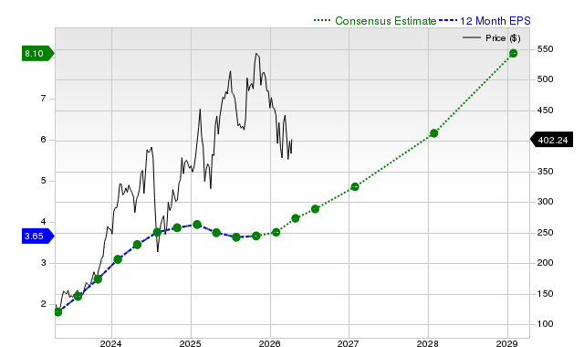 12-month consensus EPS estimate for CRWD