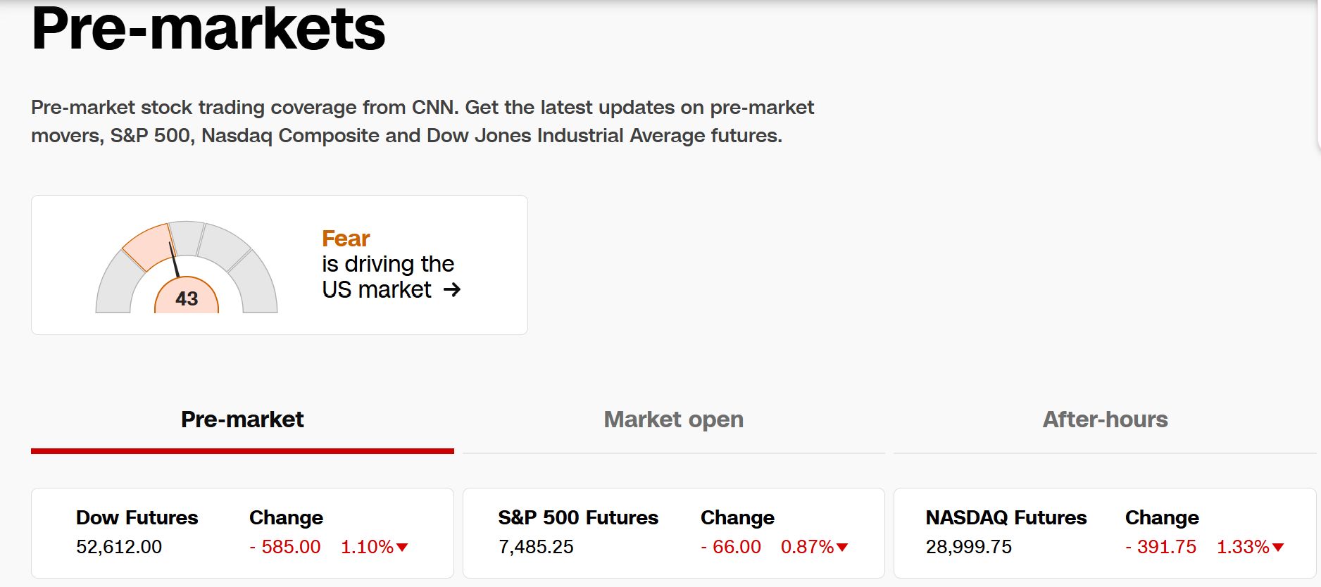 DOW, S&P 500, and Nasdaq Futures Performances Pre-market. Source: CNN