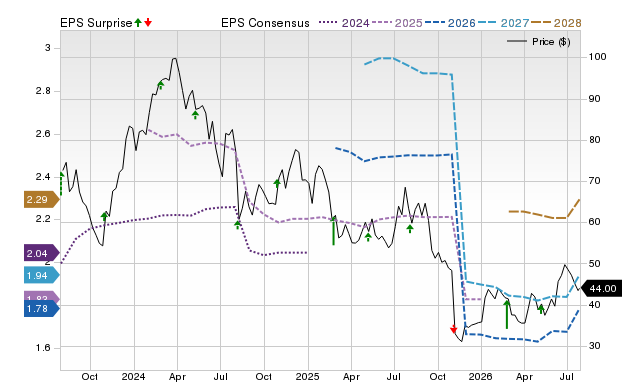 Price, Consensus and EPS Surprise Chart for TREX